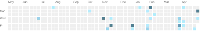 github activities